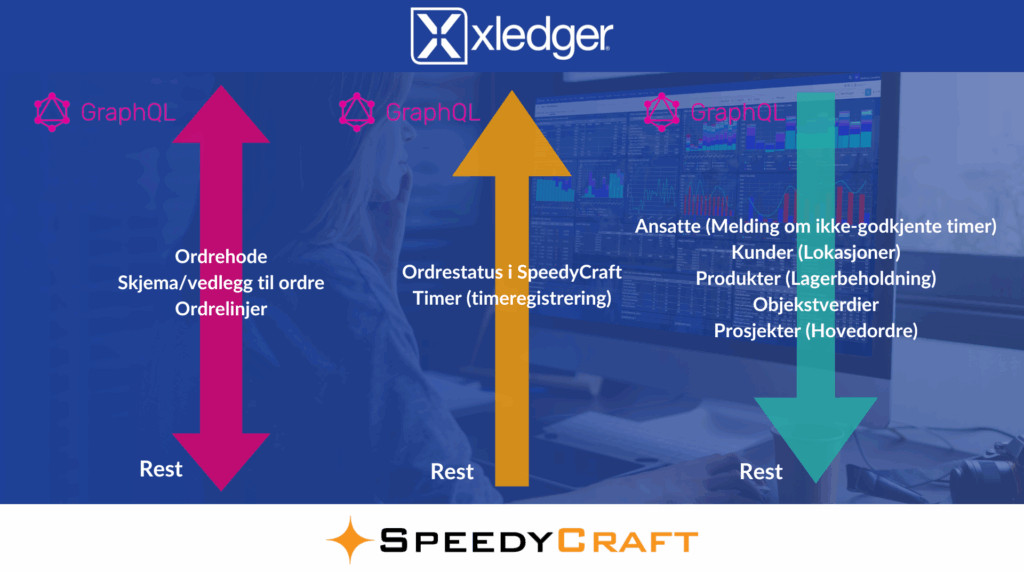 Speedycraft integrasjon