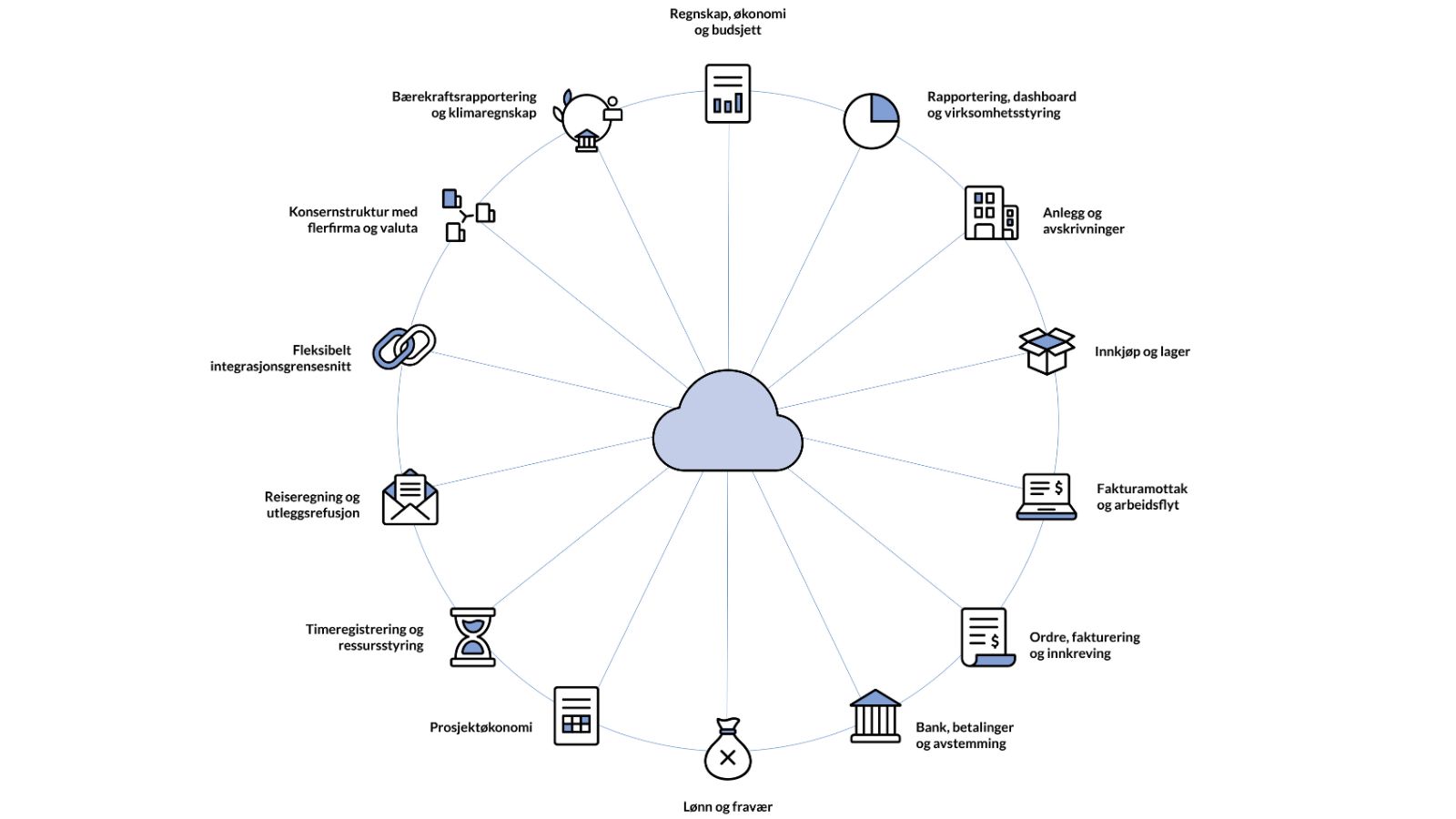 Produkthjul Xledger. Illustrasjon