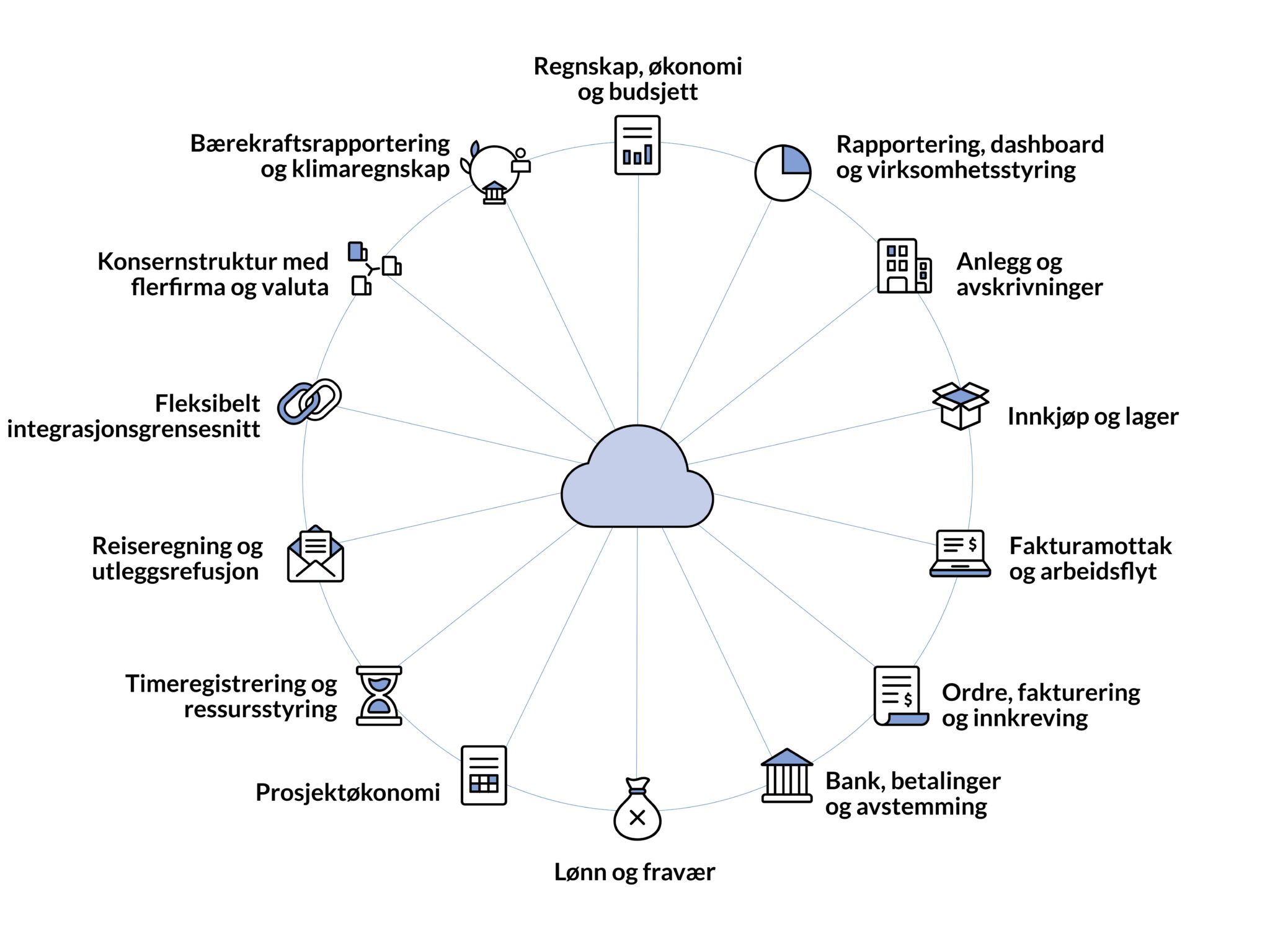 Produkthjul. Illustrasjon