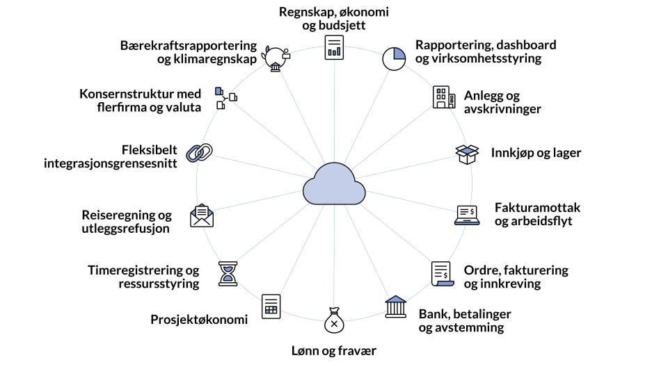 Produkthjul. Illustrasjon