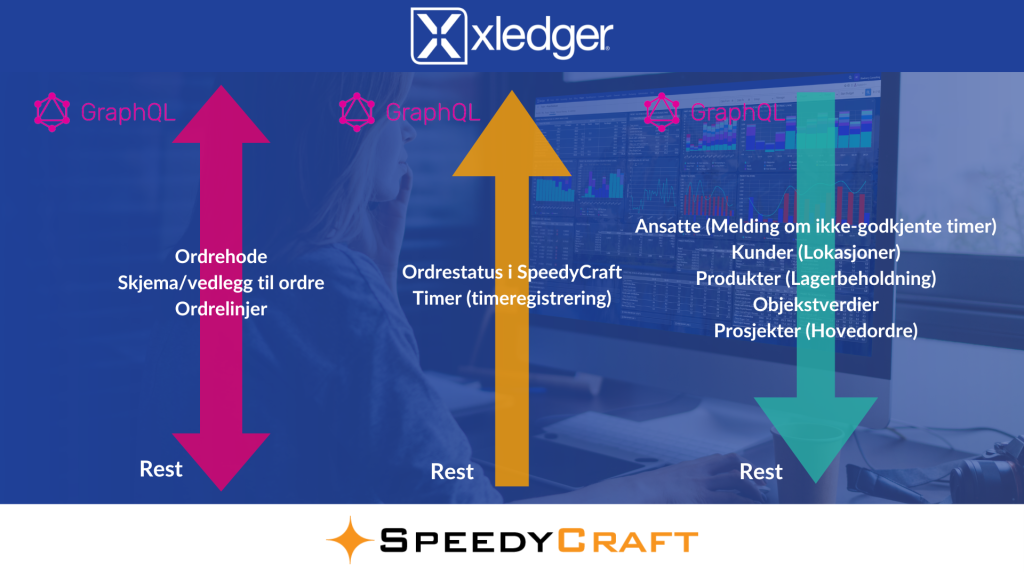 Illustrasjon av arbeidsflyt mellom Xledger og SpeedyCraft