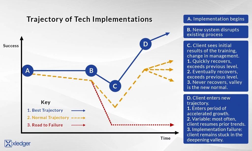 Tech implementations graph