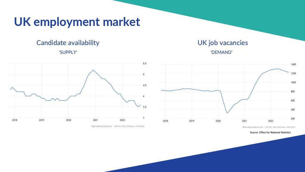 Xledger graphic showing UK job market supply and demand from 2018 to 2022