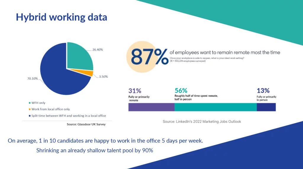 Xledger graphic showing hybrid working data from 2022