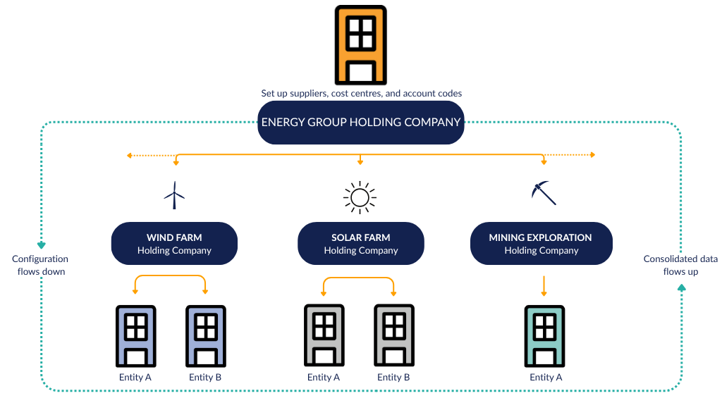 Multi-entity accounting software diagram showing the movement of data in an energy group