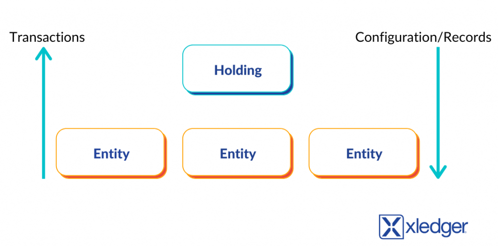 The best way to achieve a live consolidation