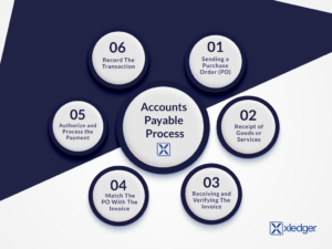 The Accounts Payable Process: Step-by-Step