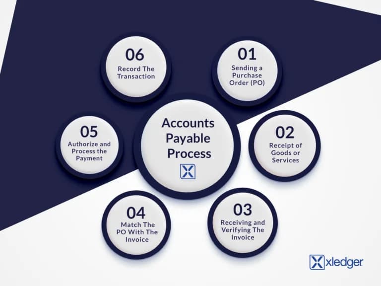 Infographic showing the accounts payable process with six steps: sending a purchase order, receiving goods or services, verifying the invoice, matching the purchase order with the invoice, authorizing payment, and recording the transaction.